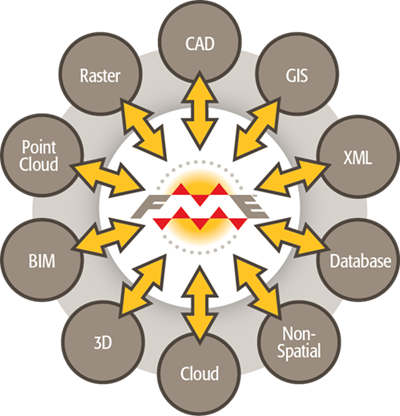 FME: Supported Data Types